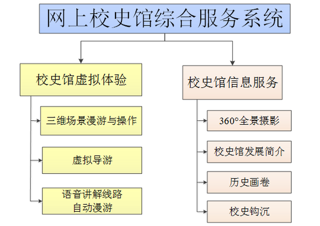 虛擬<a href='http://zuolong18.cn/news/industry/642.html' target='_blank'><u>校史館設計方案</u></a>